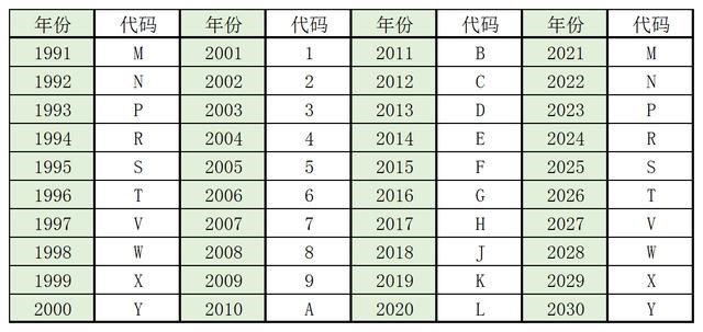 怕买错车？了解这组数字，车辆年款产地一目了然！